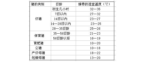 豬場適合的溫度示意圖
