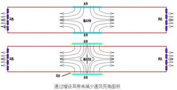分娩保育舍的通風
